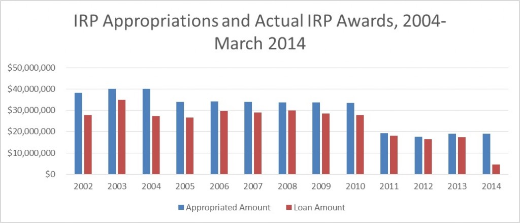 IRP Approp. and Actual Awards 2004-2014
